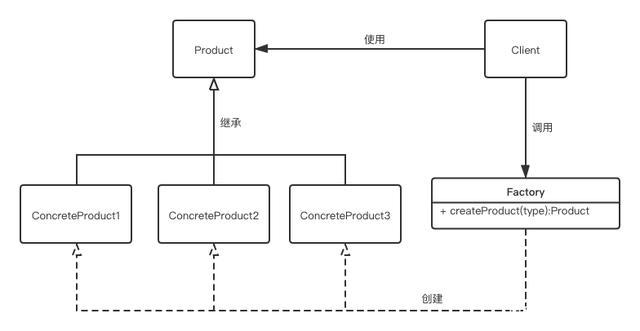 《設(shè)計模式:可復(fù)用面向?qū)ο筌浖幕A(chǔ)》中,并沒有收錄簡單工廠模式