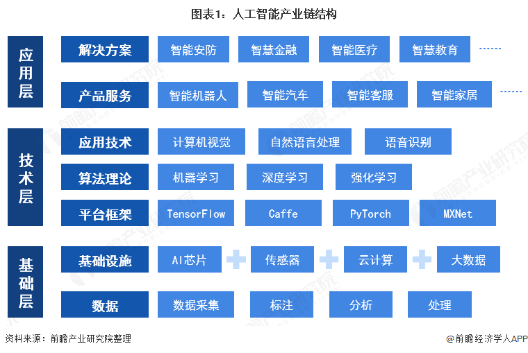2021年中國人工智能行業(yè)發(fā)展現(xiàn)狀分析 國家推動(dòng)云計(jì)算與大數(shù)據(jù)標(biāo)準(zhǔn)體系下的基礎(chǔ)軟件突破