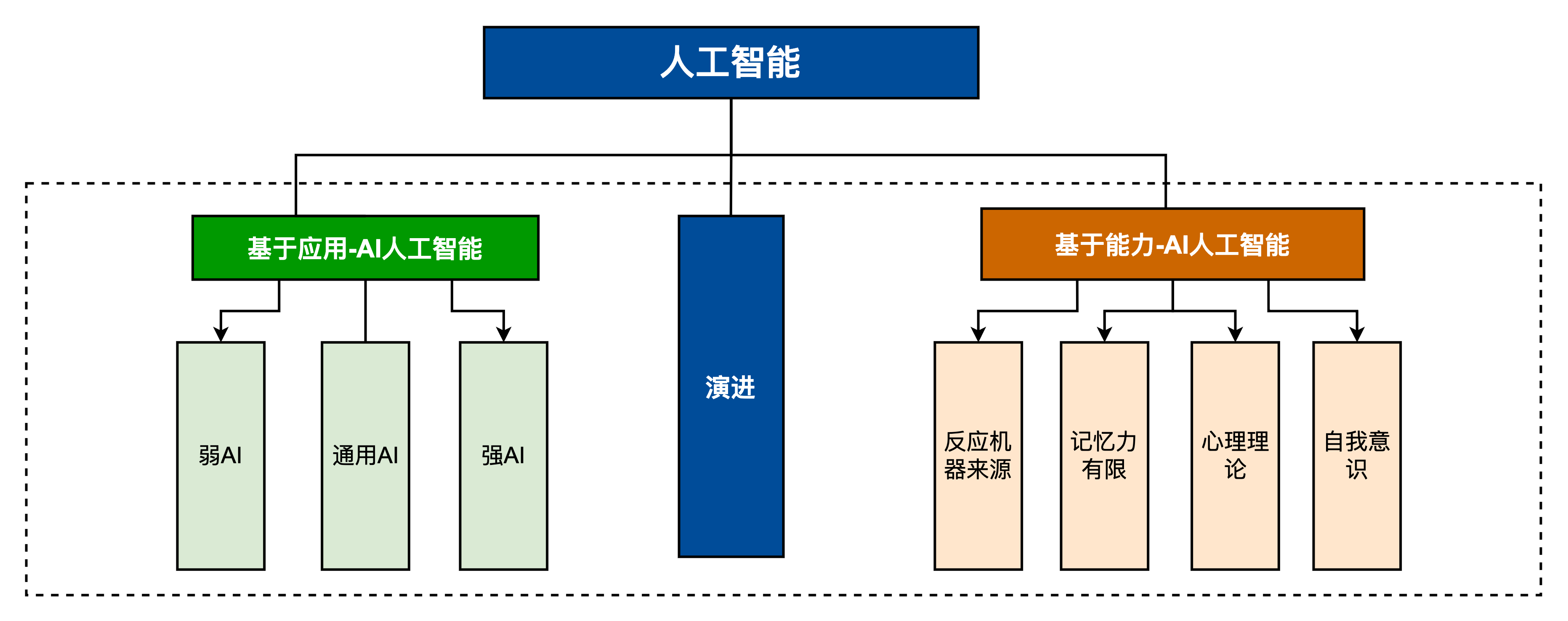 入門到精通系列教程 零基礎(chǔ)帶你掌握人工智能——人工智能基礎(chǔ)軟件開發(fā)