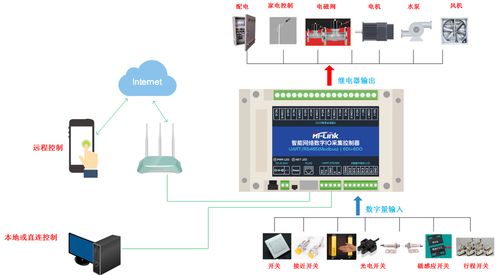 WiFi網絡繼電器在自動化智能家居中的應用案例解析
