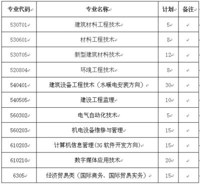 2016年河北建材職業(yè)技術(shù)學(xué)院?jiǎn)为?dú)考試招生征集計(jì)劃的通知_技校新聞